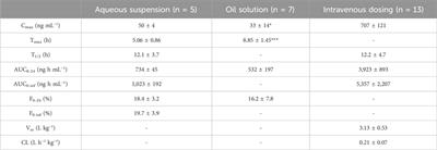 Ivacaftor pharmacokinetics and lymphatic transport after enteral administration in rats